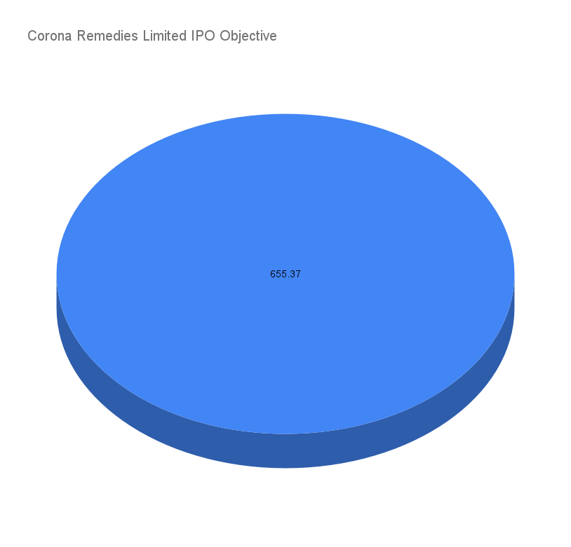 Corona Remedies Limited IPO Objective