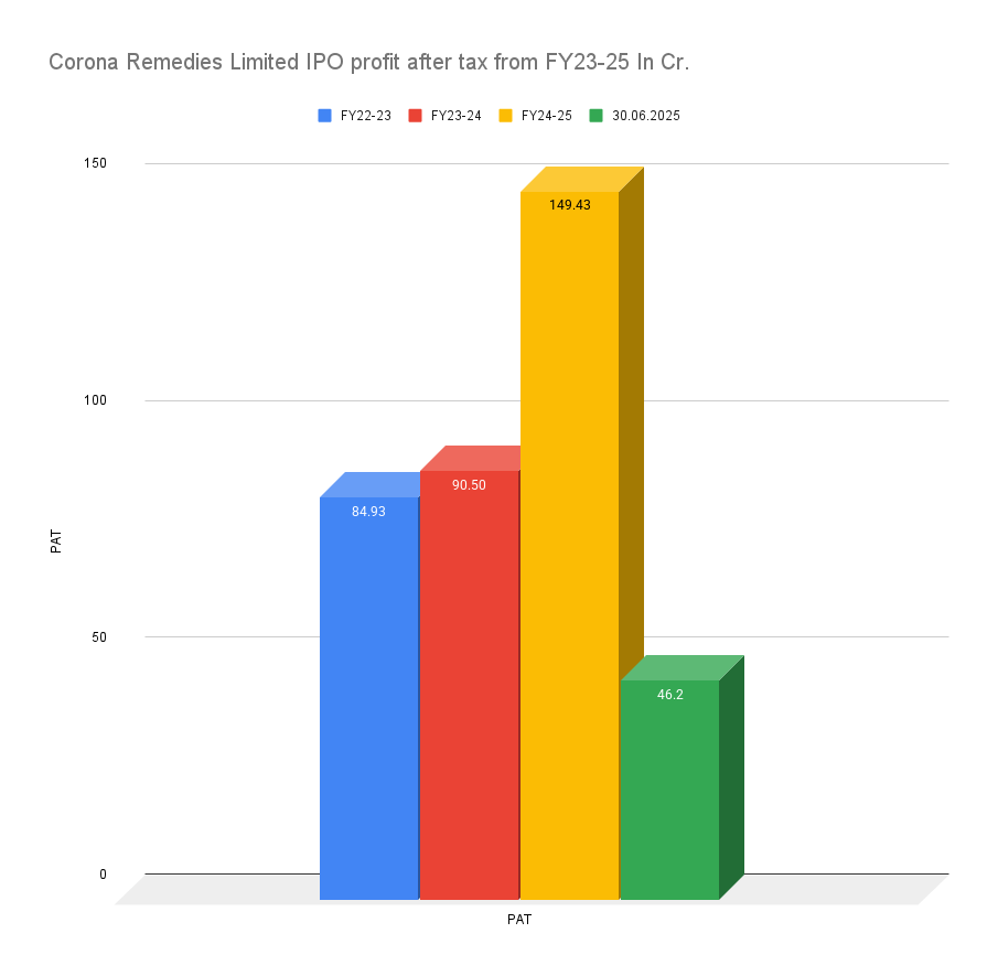 Corona Remedies Limited IPO profit after tax from FY23-25 In Cr