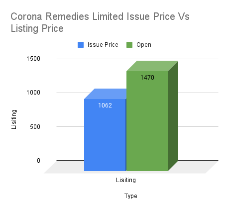 Corona Remedies Limited Issue Price Vs Listing Price