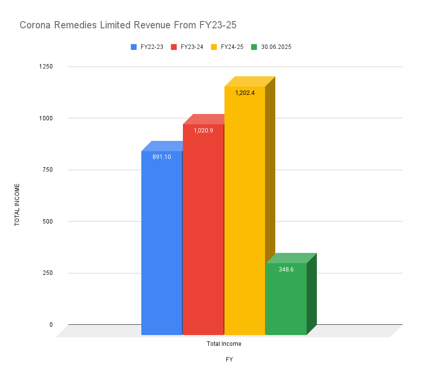 Corona Remedies Limited Revenue From FY23-25