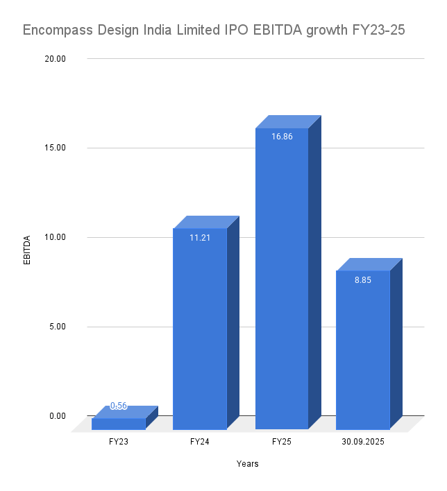 Encompass Design India Limited IPO EBITDA growth FY23-25 Encompass Design India Limited IPO EBITDA growth FY23-25