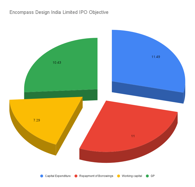Encompass Design India Limited IPO Objective Encompass Design India Limited IPO Objective