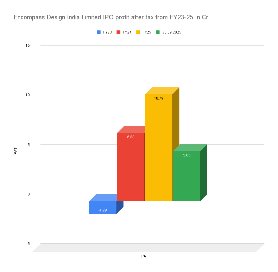 Encompass Design India Limited IPO profit after tax from FY23-25 In Cr Encompass Design India Limited IPO profit after tax from FY23-25 In Cr