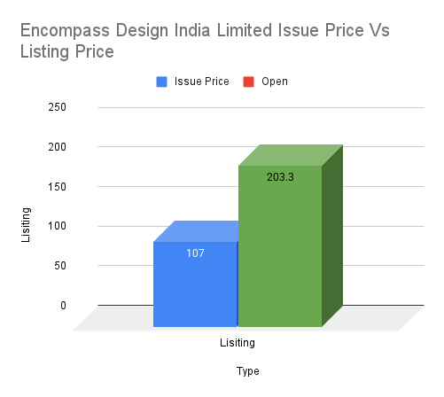 Encompass Design India Limited Issue Price Vs Listing Price Encompass Design India Limited Issue Price Vs Listing Price. Listed with gains of 90%.