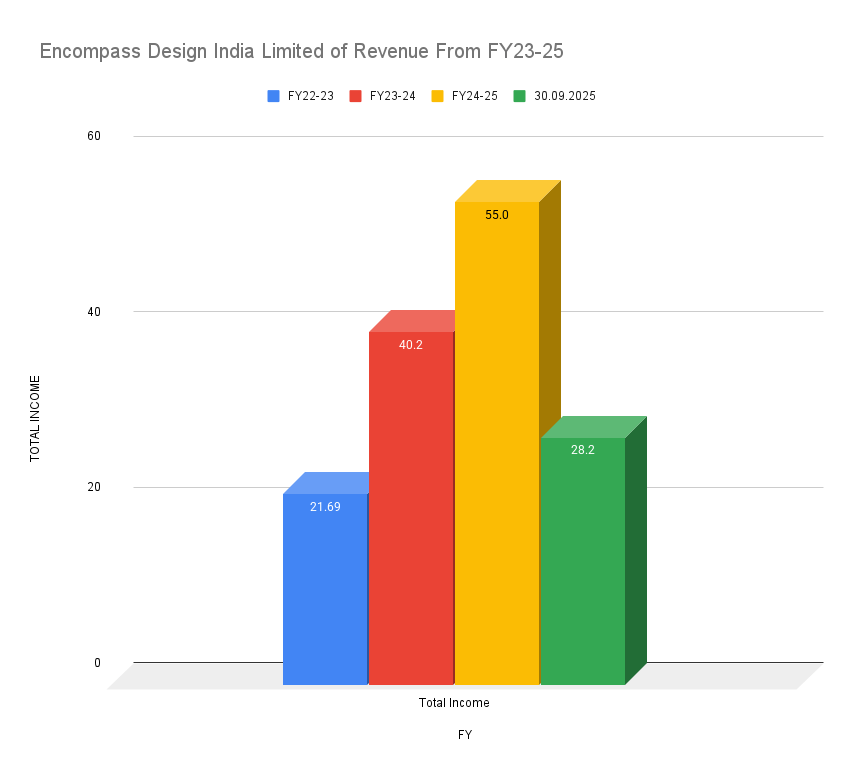 Encompass Design India Limited of Revenue From FY23-25 Encompass Design India Limited of Revenue From FY23-25