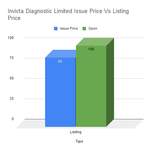 Invicta Diagnostic Limited Issue Price Vs Listing Price