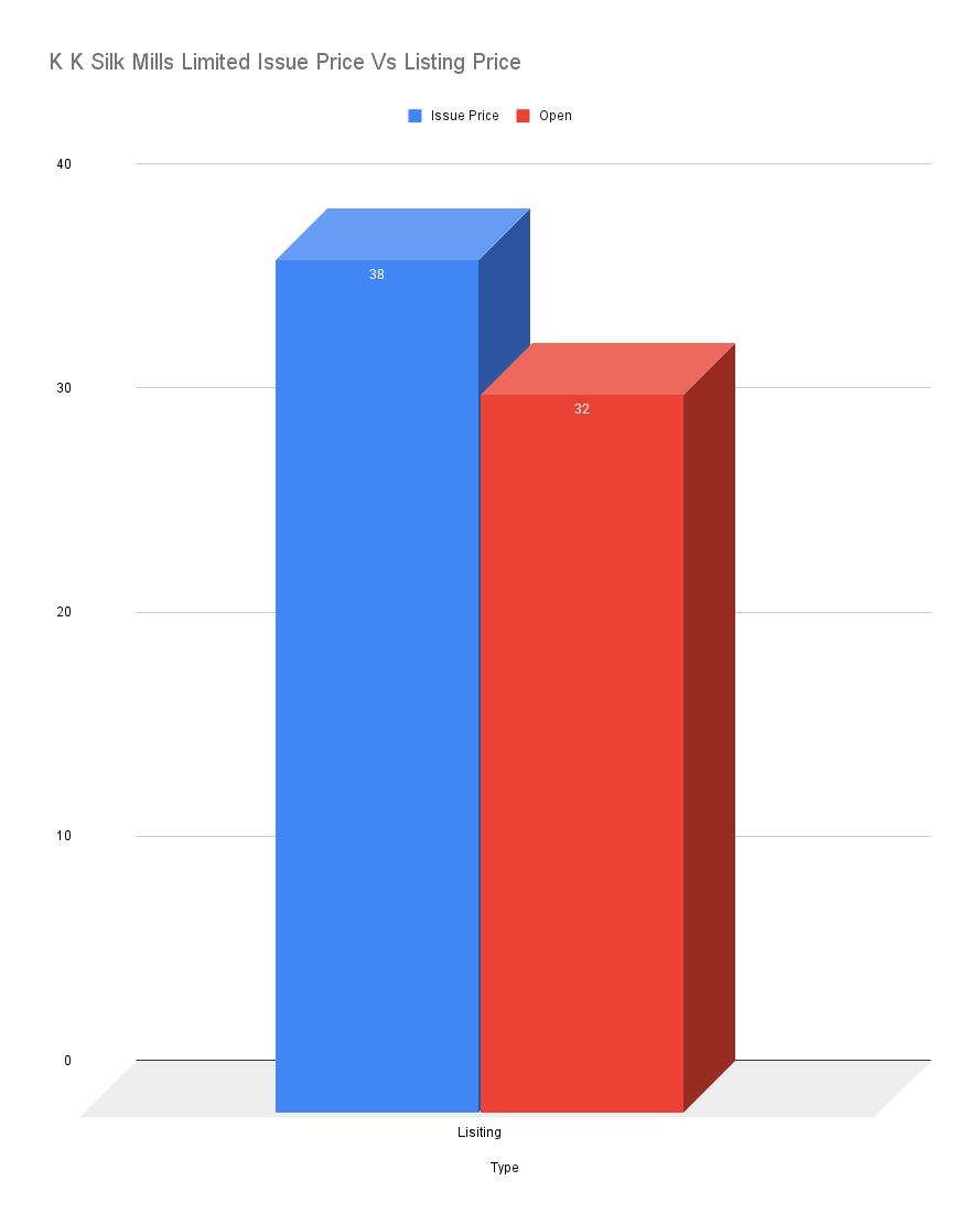 K K Silk Mills Limited Issue Price Vs Listing Price