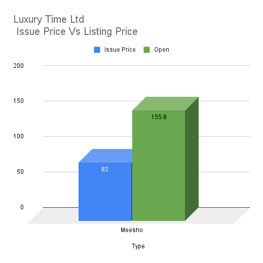 Luxury Time Ltd Issue Price Vs Listing Price