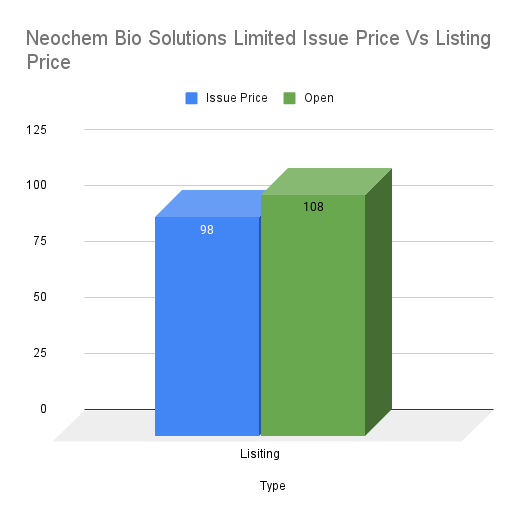 Neochem Bio Solutions Limited Issue Price Vs Listing Price Neochem Bio Solutions Limited Issue Price Vs Listing Price