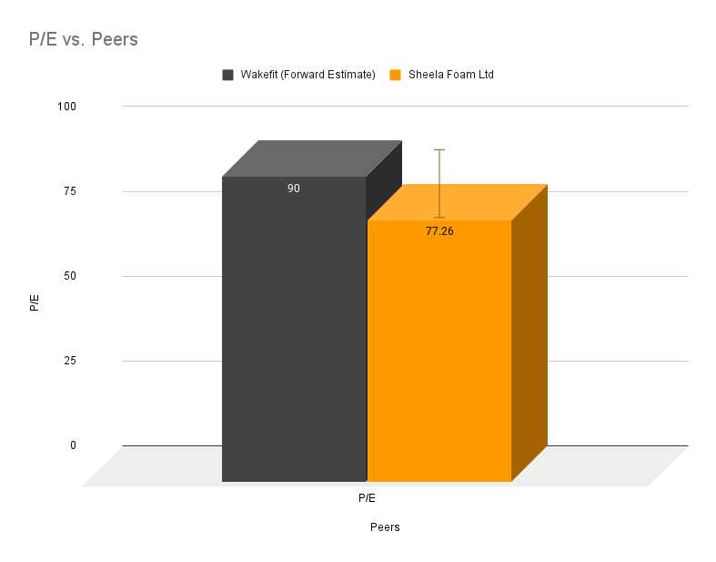 Where this stay with its competitor? P/E Comparison