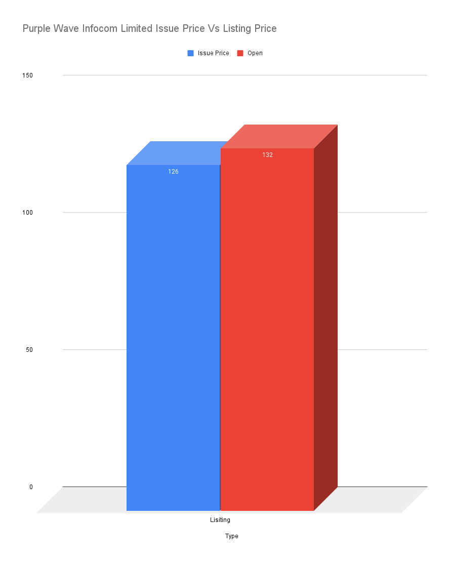 Purple Wave Infocom Limited Issue Price Vs Listing Price