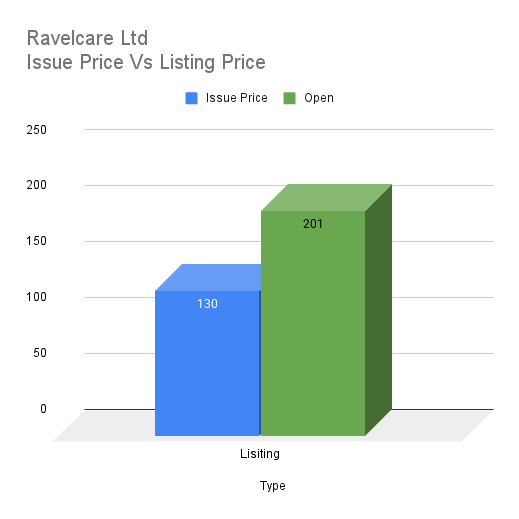 Ravelcare Ltd_Issue Price Vs Listing Price