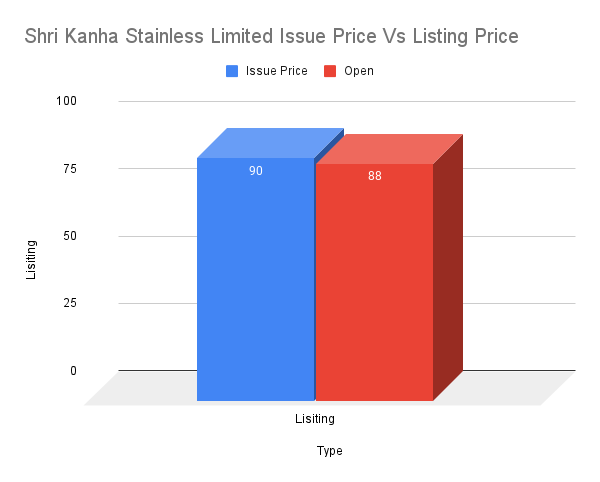 Shri Kanha Stainless Limited Issue Price Vs Listing Price 