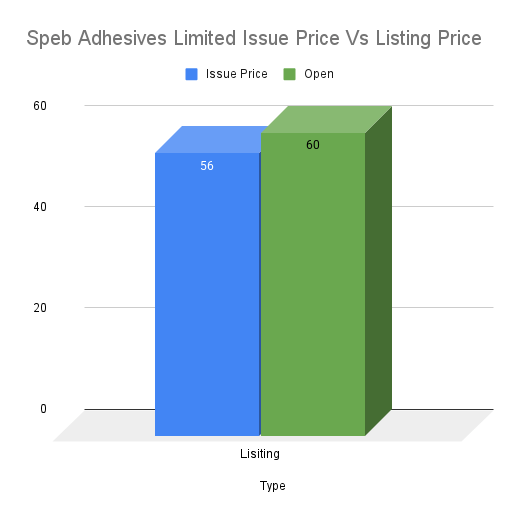 Speb Adhesives Limited Issue Price Vs Listing Price