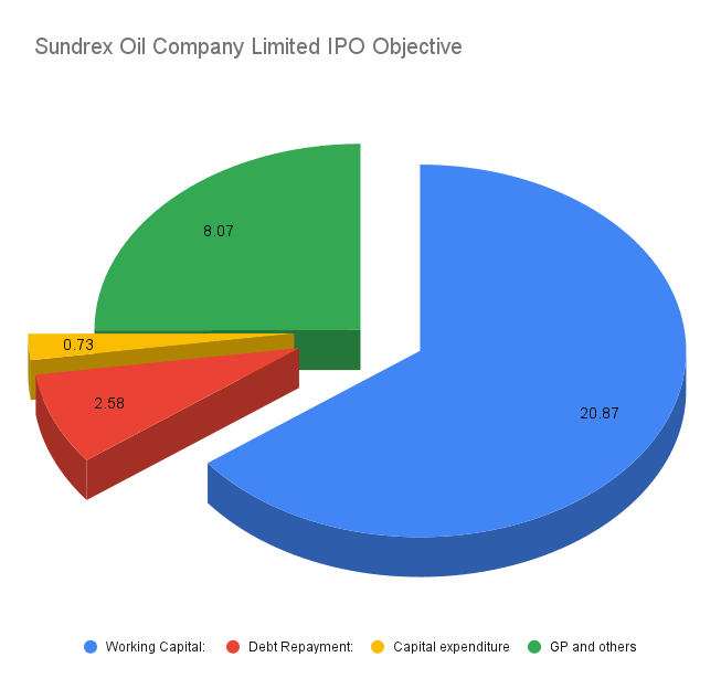 Sundrex Oil Company Limited IPO Objective