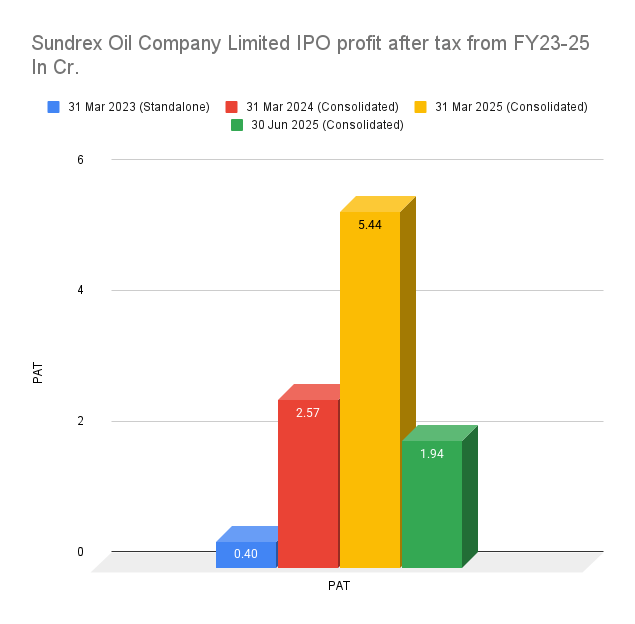 Sundrex Oil Company Limited IPO profit after tax from FY23-25 In Cr