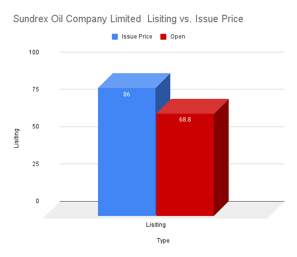 Sundrex Oil Company Limited Lisiting vs. Issue Price