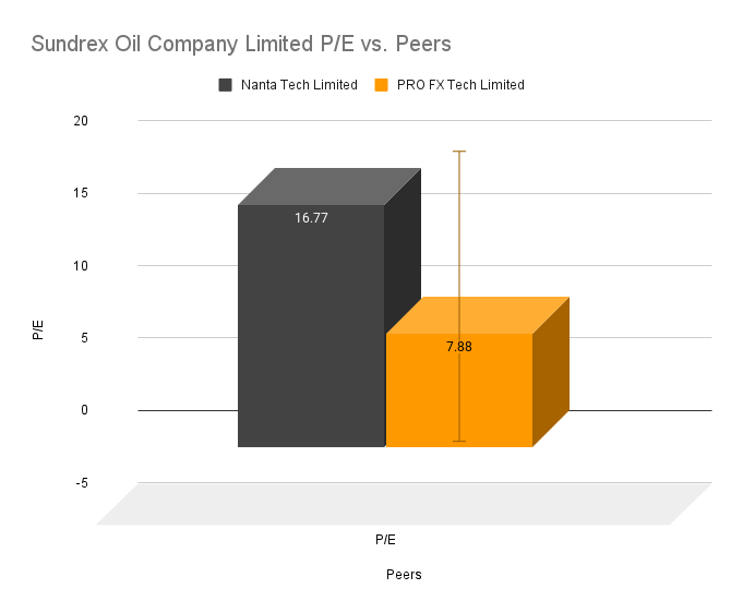 Sundrex Oil Company Limited P_E vs. Peers