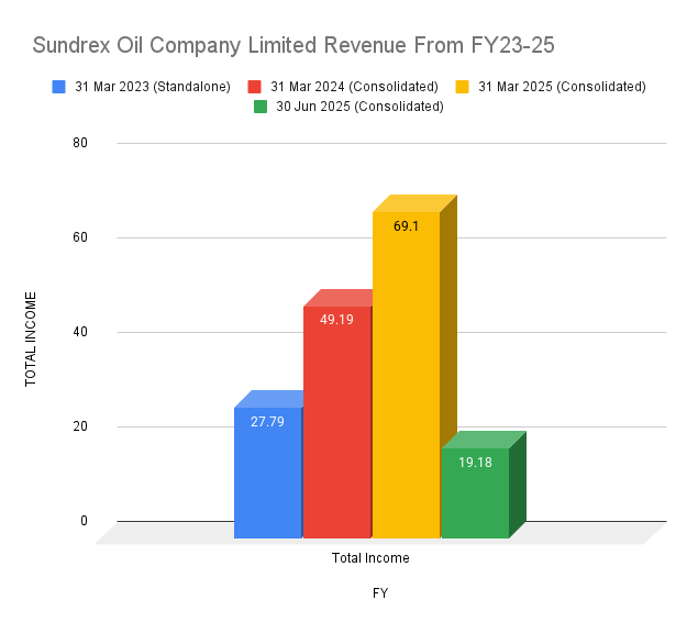 Sundrex Oil Company Limited Revenue From FY23-25