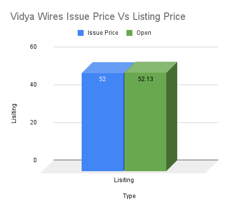 Vidya Wires Issue Price Vs Listing Price Vidya Wires Issue Price Vs Listing Price