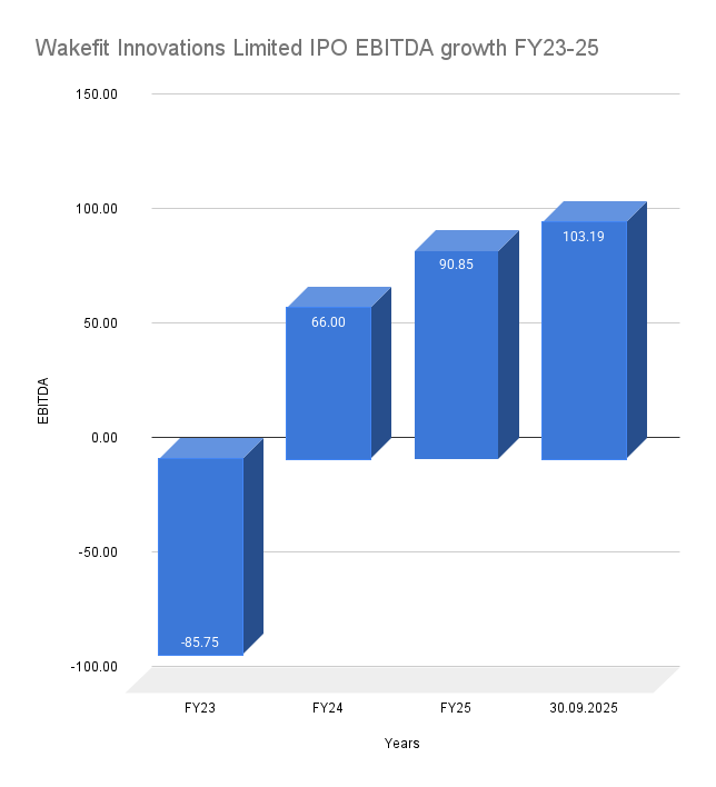 Wakefit Innovations Limited IPO EBITDA growth FY23-25