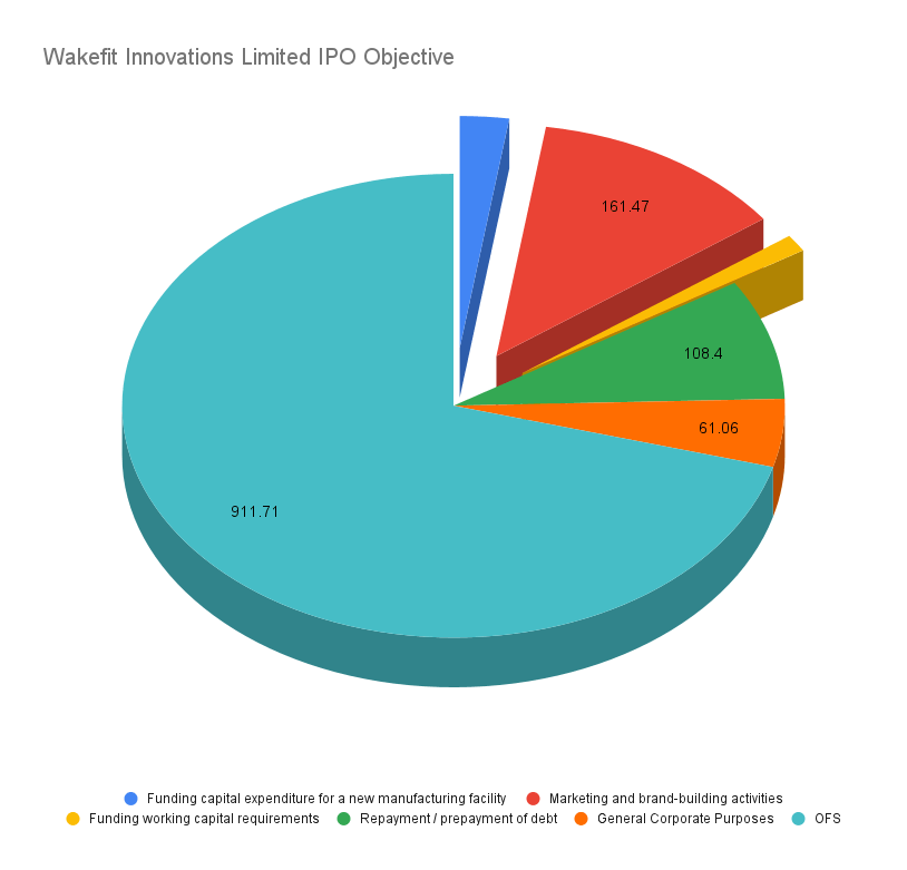 Wakefit Innovations Limited IPO Objective, Where the funds will move. Why the IPO is launched?