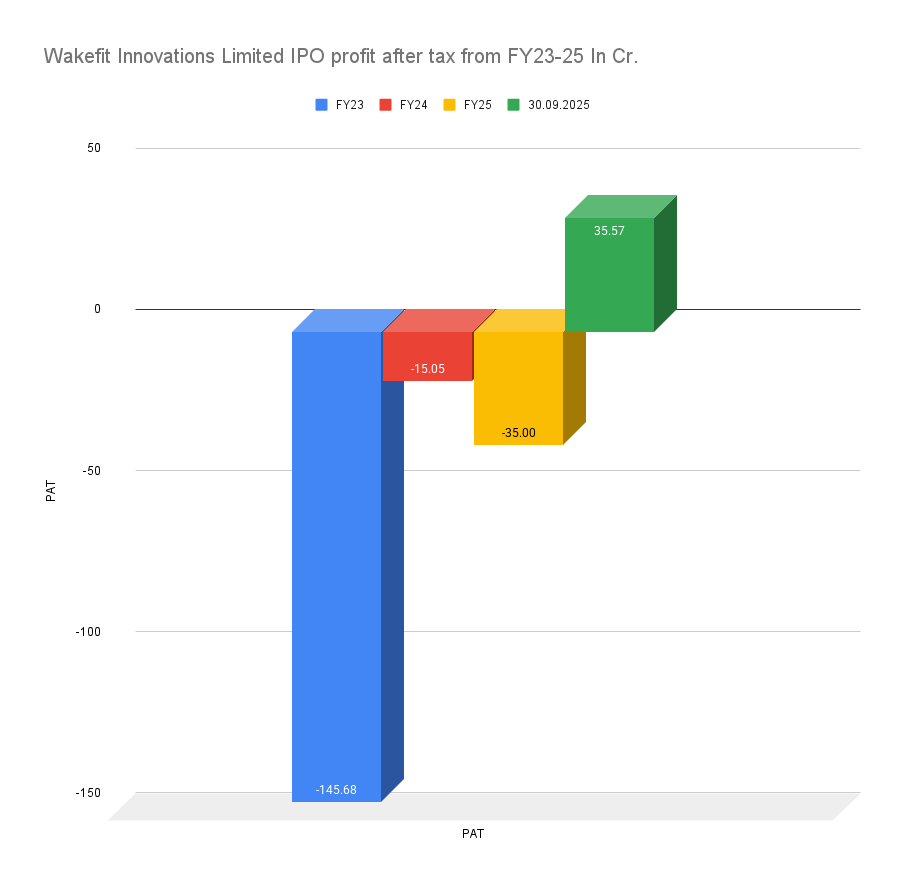Wakefit Innovations Limited IPO profit after tax from FY23-25 In Cr