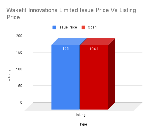 Wakefit Innovations Limited Issue Price Vs Listing Price