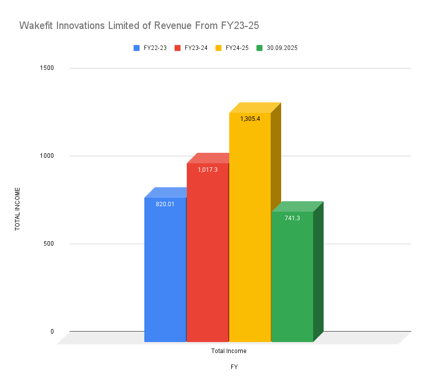 Wakefit Innovations Limited of Revenue From FY23-25