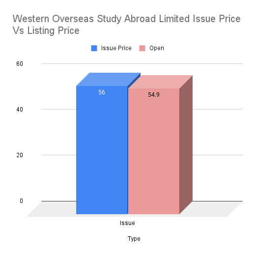 Western Overseas Study Abroad Limited Issue Price Vs Listing Price