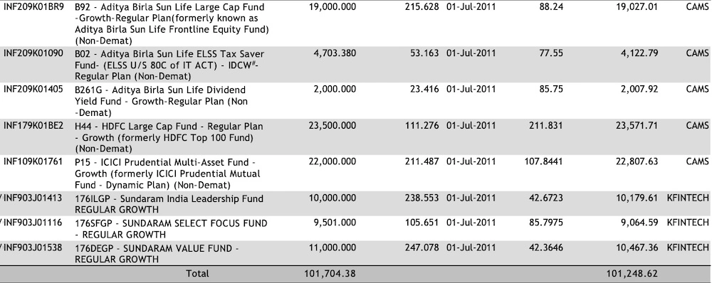 11months (1) My Portfolio of SIP investing even after a year of discipline investing