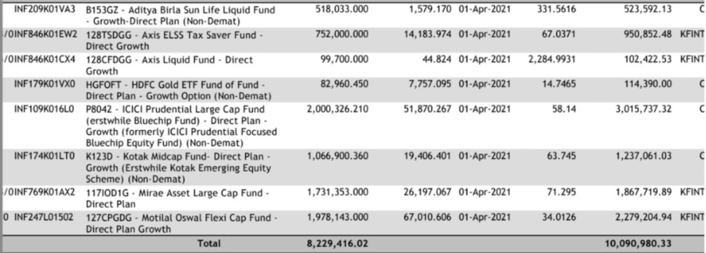 1crore 1 Crore Portfolio of mutual funds