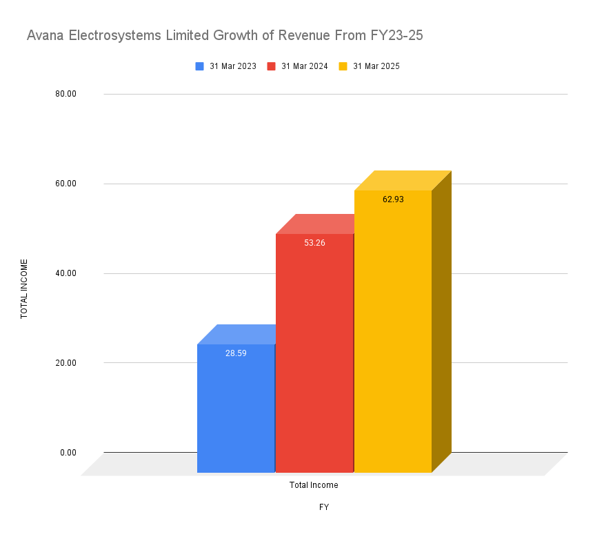 Avana Electrosystems Limited Growth of Revenue From FY23-25 Avana Electrosystems Limited Growth of Revenue From FY23-25