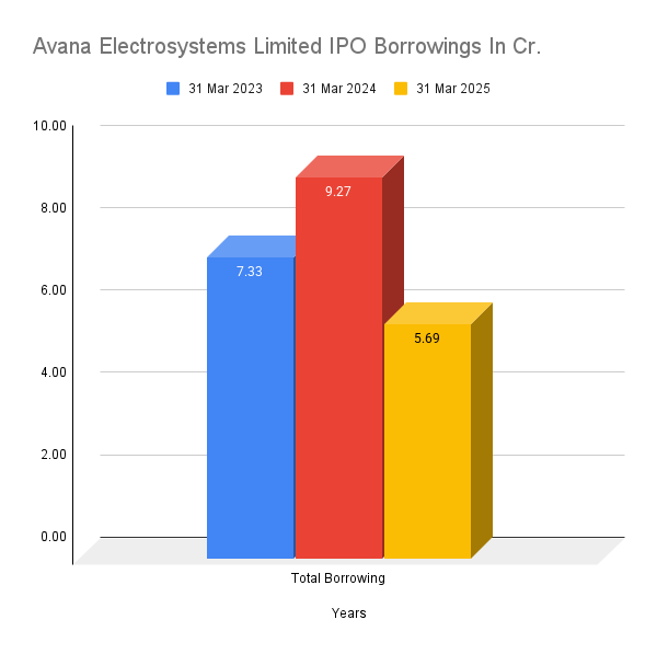 Avana Electrosystems Limited IPO Borrowings In Cr Avana Electrosystems Limited IPO Borrowings In Cr
