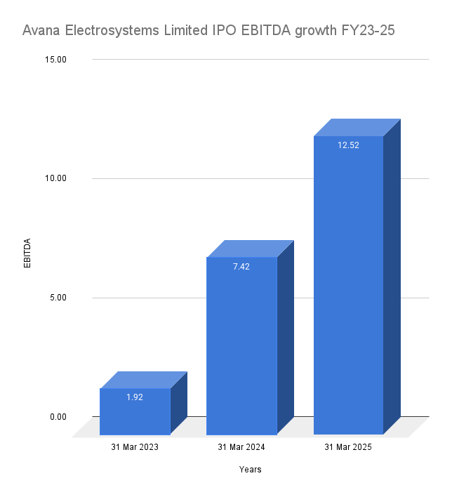 Avana Electrosystems Limited IPO EBITDA growth FY23-25 Avana Electrosystems Limited IPO EBITDA growth FY23-25