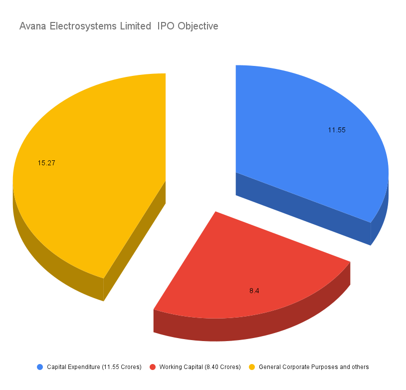 Avana Electrosystems Limited IPO Objective Avana Electrosystems Limited IPO Objective