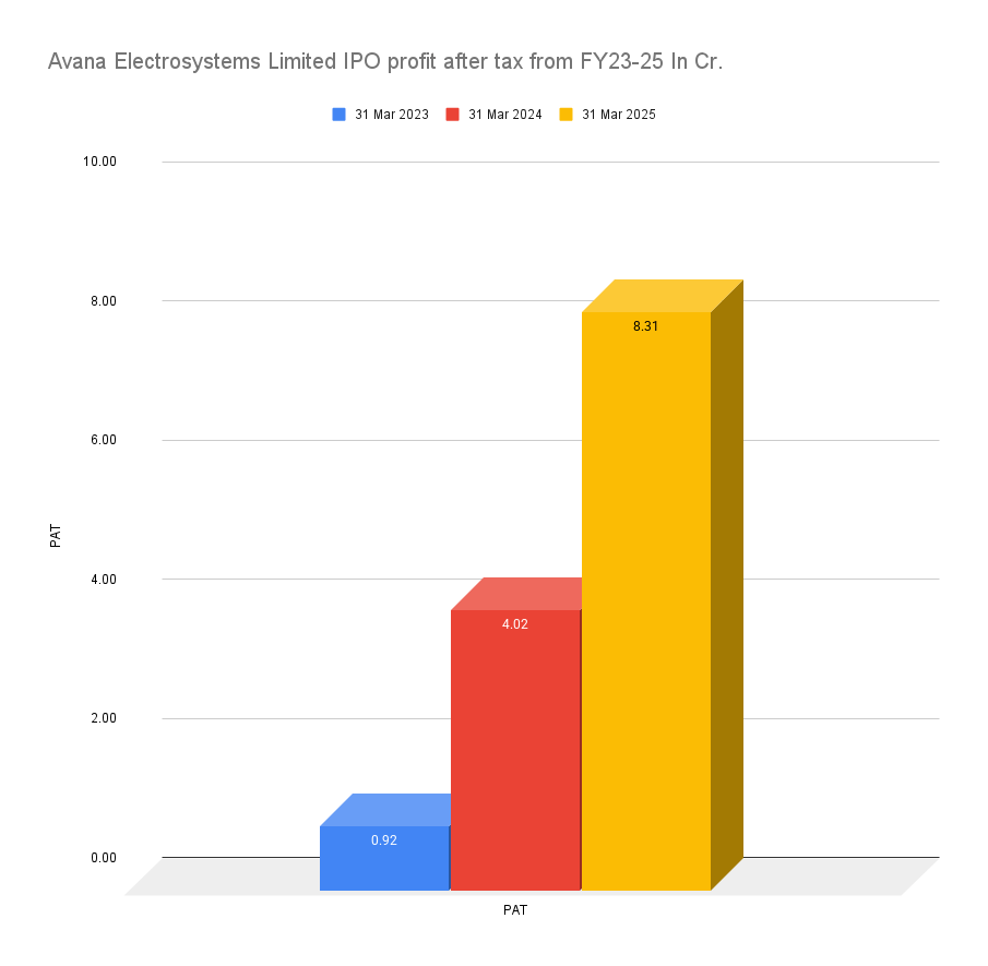 Avana Electrosystems Limited IPO profit after tax from FY23-25 In Cr Avana Electrosystems Limited IPO profit after tax from FY23-25 In Cr