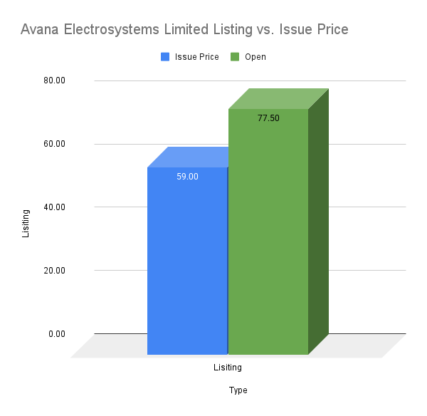 Avana Electrosystems Limited Listing vs. Issue Price Avana Electrosystems Limited Listing vs. Issue Price