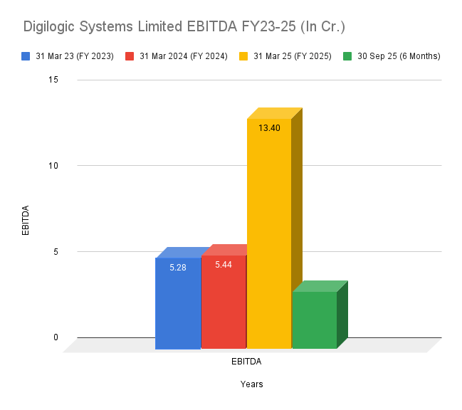 Digilogic Systems Limited EBITDA FY23-25 (In Cr.) Digilogic Systems Limited EBITDA FY23-25 (In Cr.)