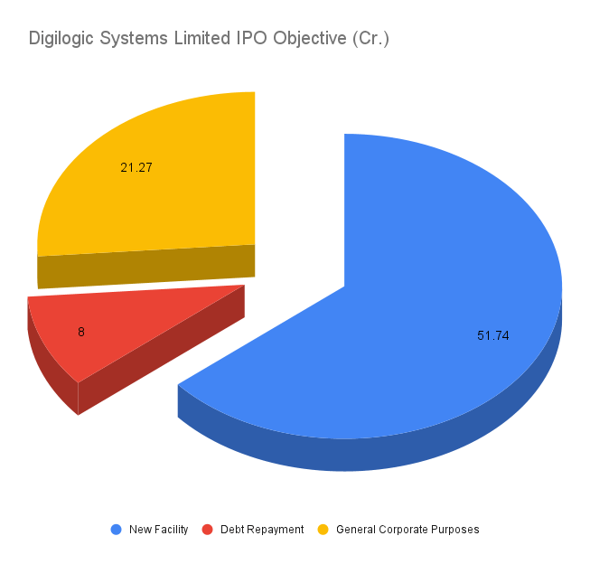 Digilogic Systems Limited IPO Objective (Cr.) Digilogic Systems Limited IPO Objective (Cr.)