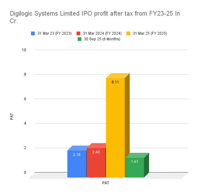 Digilogic Systems Limited IPO profit after tax from FY23-25 In Cr Digilogic Systems Limited IPO profit after tax from FY23-25 In Cr.