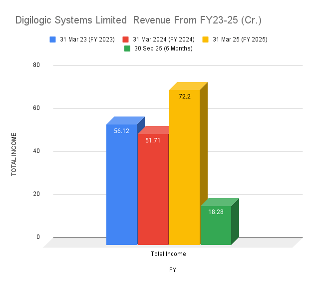 Digilogic Systems Limited Revenue From FY23-25 (Cr.) Digilogic Systems Limited Revenue From FY23-25 (Cr.)