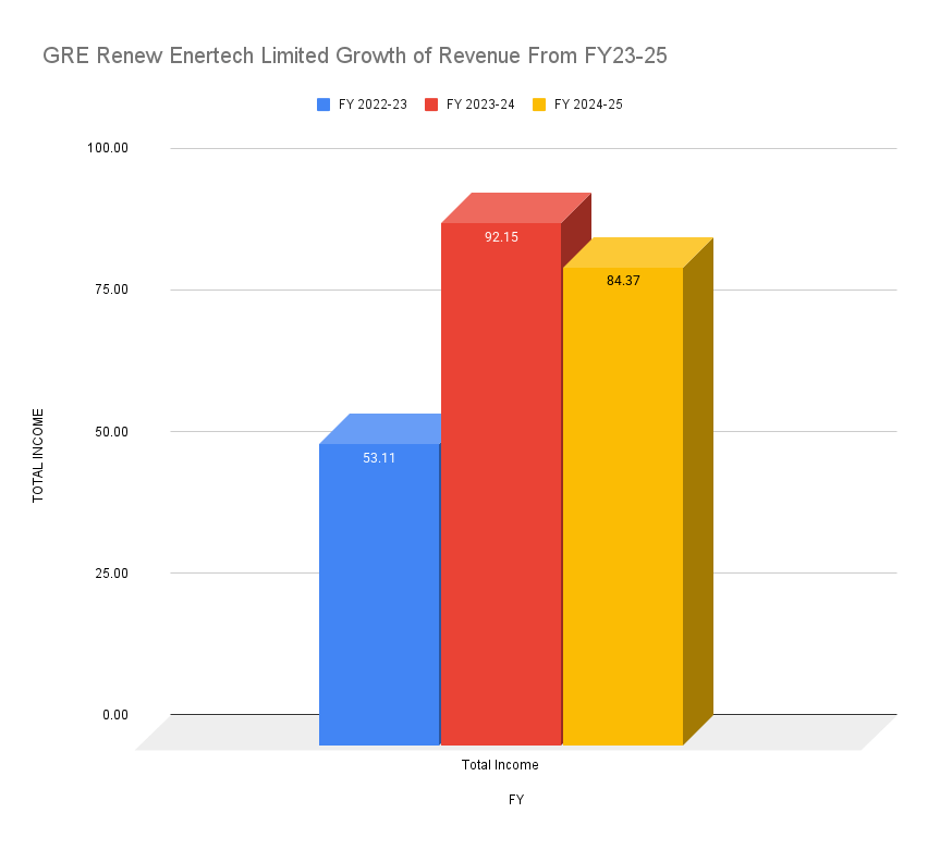 GRE Renew Enertech Limited Growth of Revenue From FY23-25