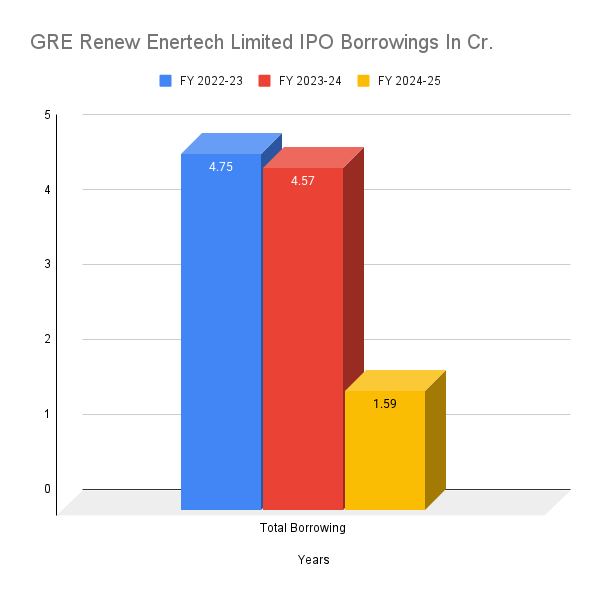 GRE Renew Enertech Limited IPO Borrowings In Cr