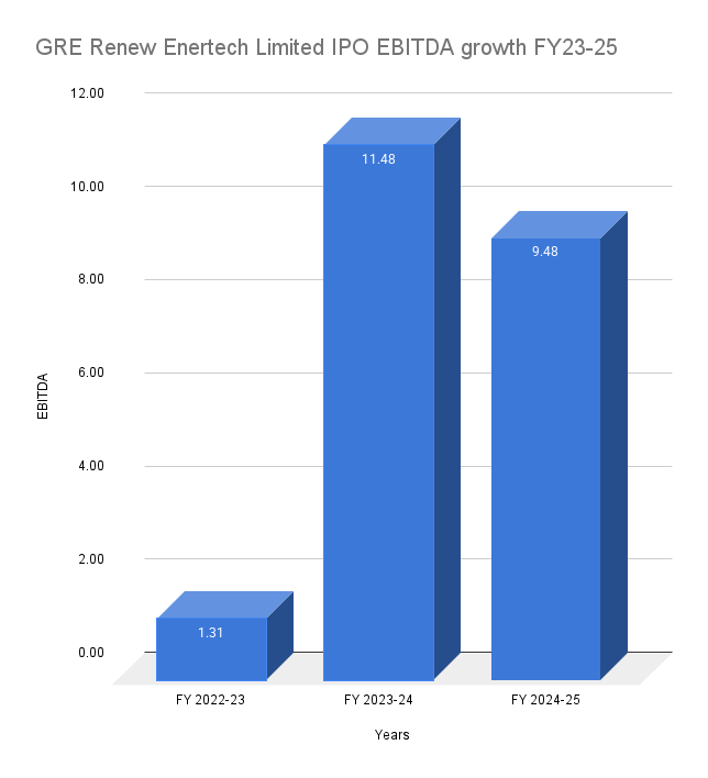 GRE Renew Enertech Limited IPO EBITDA growth FY23-25