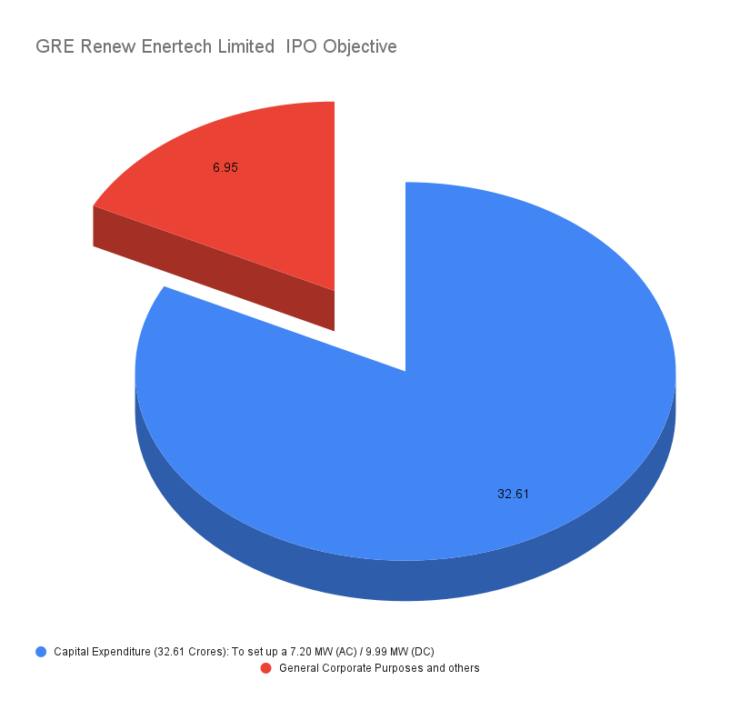 GRE Renew Enertech Limited IPO Objective