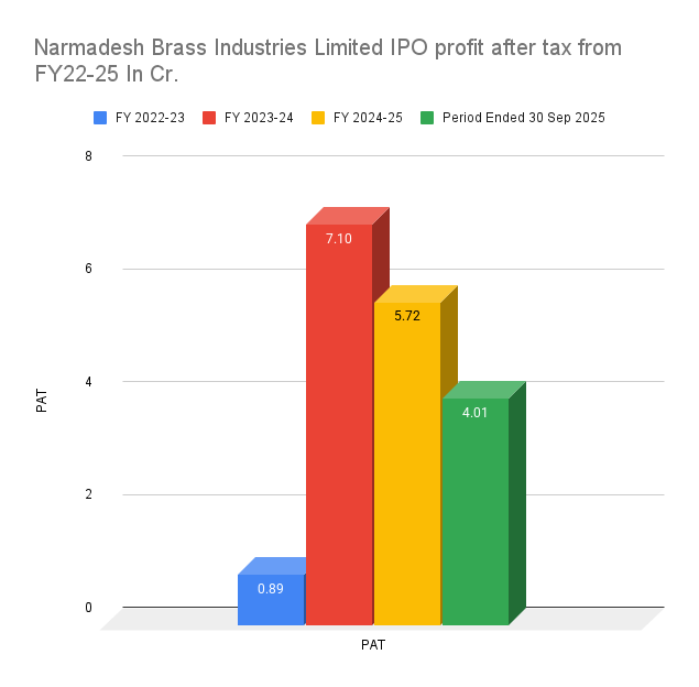 Narmadesh Brass Industries Limited IPO profit after tax from FY22-25 In Cr