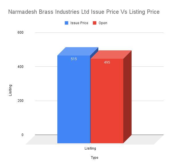 Narmadesh Brass Industries Ltd Issue Price Vs Listing Price