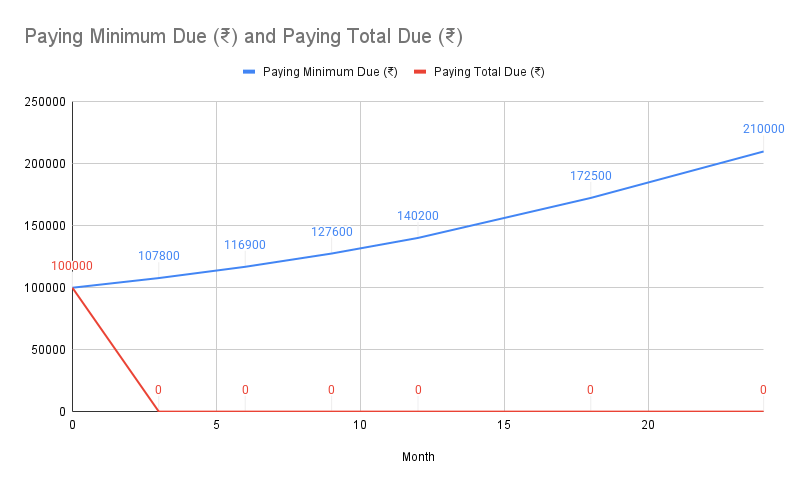 Paying Minimum Due (₹) and Paying Total Due (₹)