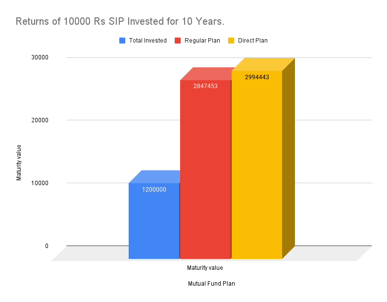 Returns of 10000 Rs SIP Invested for 10 Years Returns of 10000 Rs SIP Invested for 10 Years